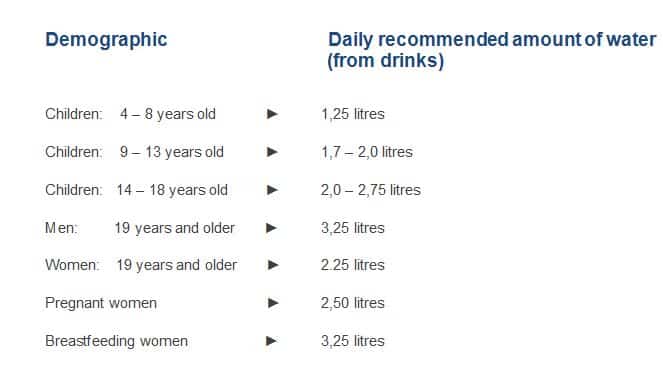 Daily recommended amount of water