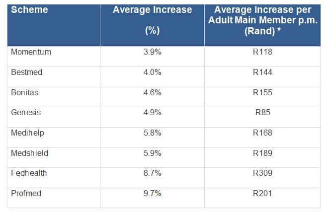 Medical Scheme Comparisons